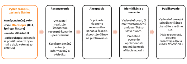Publikačný proces transformačné zmluvy v rámci open access